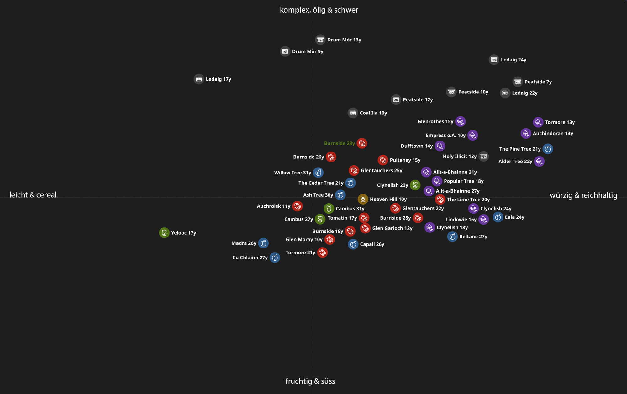 Flavour Map einfach